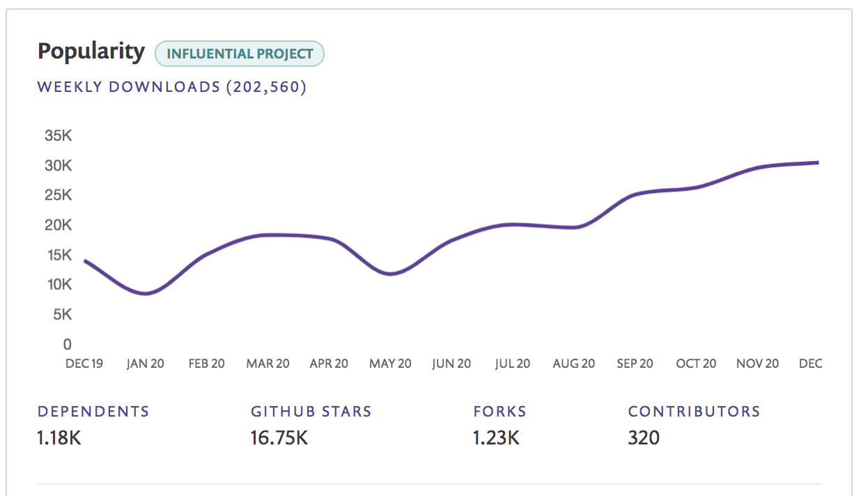 fastify project popularity graph